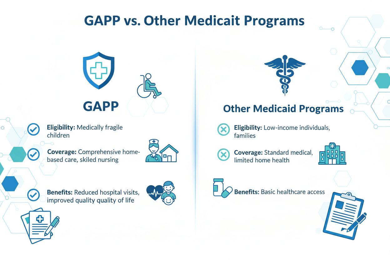 GAPP vs. Other Medicaid Programs